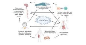 Lymphedema, Fatigue, and Chronic Fatigue Syndrome