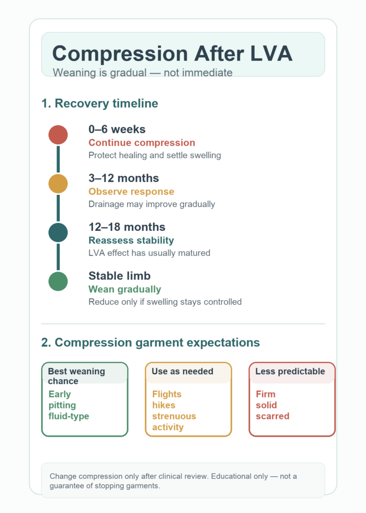 Clean mobile-friendly LymphedAsia diagram explaining compression after LVA, with recovery timeline, compression garment expectations, best weaning chance for early pitting fluid-type disease, and use as needed for flights, hikes, and strenuous activity.