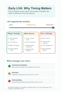 Revised original LymphedAsia diagram explaining why early LVA has better outcomes, with header and all text fully contained within the design boxes.