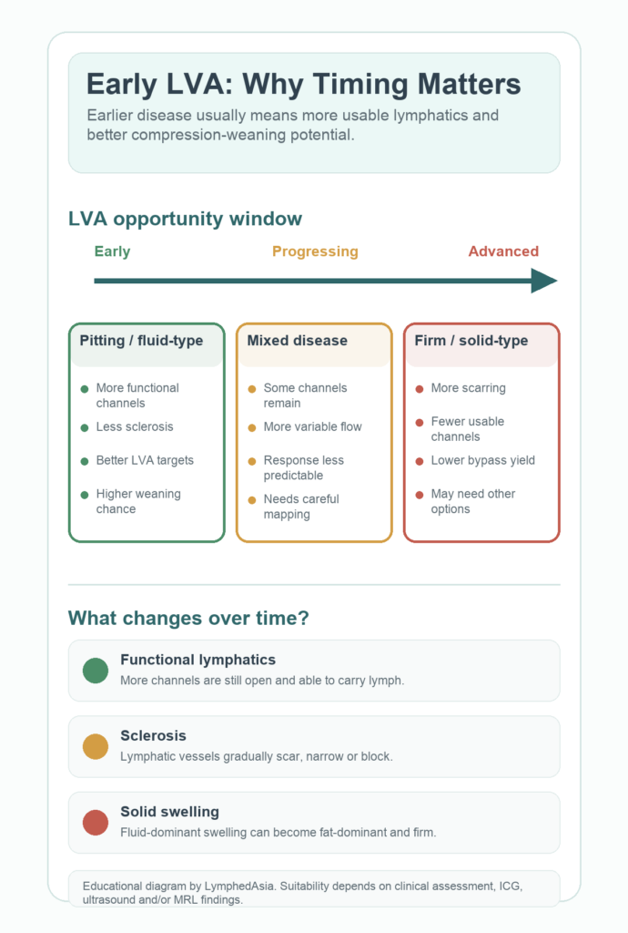Revised original LymphedAsia diagram explaining why early LVA has better outcomes, with header and all text fully contained within the design boxes.